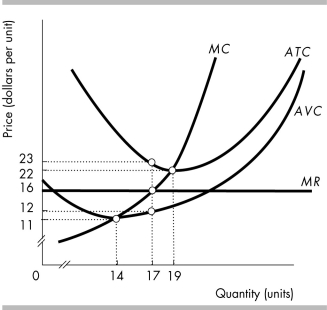   -Consider the perfectly competitive firm in the above figure. The profit maximizing level of output for the firm is equal to A)  0 units. B)  14 units. C)  17 units. D)  19 units.