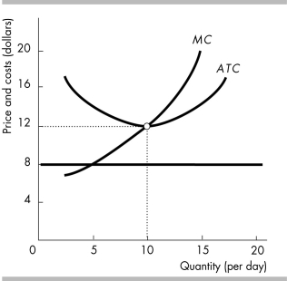   -The figure above shows short-run cost curves for a perfectly competitive firm. If the price of the product is $8 and the firm does not shut down, the firm's output in the short run A)  will be 0. B)  will be between 0 and 10. C)  will be 10 or higher. D)  cannot be determined without more information.