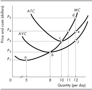   -The figure above shows a firm in a perfectly competitive market. The firm's supply curve is the curved line linking A)  point a to point c and stopping at point c. B)  point b to point d and continuing on past point d along the MC curve. C)  point b to point f and stopping at point f. D)  point c to point e and continuing on past point e along the ATC curve.
