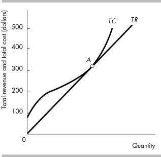   -In the figure above, a firm is operating at point A on the graph. At point A, the firm's average cost curve A)  has negative slope. B)  has positive slope. C)  is horizontal. D)  is vertical.