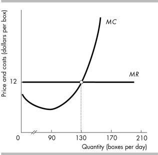   -Carol's Candies is producing 150 boxes of candy a day. Carol's marginal revenue and marginal cost curves are shown in the figure above. To increase her profit, Carol should A)  increase her output. B)  decrease her output. C)  maintain the current level of output because it gives her the maximum profit. D)  Not enough information is given to determine if Carol should increase, decrease, or not change her level of output.