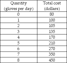   -The above table shows the per day total cost for Kiley's Baseball Glove Company. Each glove is priced at $50 and Kiley's Baseball Glove Company is a perfectly competitive firm. Between which two amounts of output does Kiley's Baseball Glove Company earn an economic profit? A)  0 and 8 B)  1 and 8 C)  2 and 7 D)  3 and 6