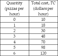   -Giuseppe's Pizza is a perfectly competitive firm. The firm's costs are shown in the table above. If the market price is $15, how much economic profit does the firm make? A)  $0 B)  $30 C)  -$10 D)  -$15