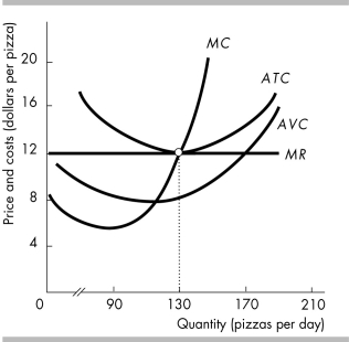  -If the price is $12 per pizza, the perfectly competitive firm in the above figure is A)  making an economic profit. B)  making zero economic profit. C)  incurring an economic loss. D)  More information about the firm's total cost is needed to determine if the firm has a positive economic profit, zero economic profit, or an economic loss.