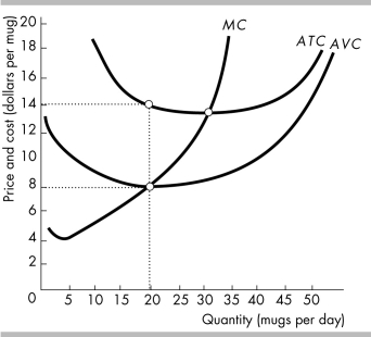   -The figure above shows Mollie's Mugs' costs of producing mugs. The mug market is perfectly competitive. If the market price of a mug falls to $5 and Mollie's shuts down temporarily, its total variable cost is ________ an hour and it incurs an economic loss of ________ an hour. A)  $160; $280 B)  $8; $14 C)  $0; $120 D)  $0; $6