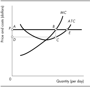   -Consider the perfectly competitive firm in the figure above. At the profit maximizing level of output, the firm will A)  make an economic profit equal to the area ABCD. B)  incur an economic loss equal to the area ABCD. C)  make zero economic profit. D)  make an economic profit equal to the area AECD.