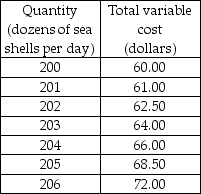   -Sue's Sea Shells by the Sea Shore is a perfectly competitive firm selling sea shells at the market price of $2 per dozen. Sue's Sea Shells by the Sea Shore has fixed costs of $40 per day and a variable cost schedule in the table above. The profit-maximizing level of output for Sue's Sea Shells by the Sea Shore is A)  202 dozen sea shells by the sea shore per day. B)  204 dozen sea shells by the sea shore per day. C)  205 dozen sea shells by the sea shore per day. D)  206 dozen sea shells by the sea shore per day.