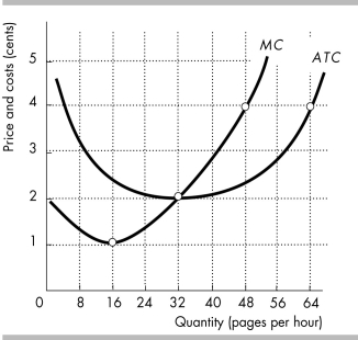   -Fast Copy is a perfectly competitive firm. The figure above shows Fast Copy's cost curves. If the market price is 2 cents per page, what is Fast Copy's economic profit? A)  zero B)  between 0 and $0.50 per hour C)  between $0.51 and $1.00 per hour D)  more than $1.00 per hour