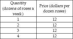   -Pete is a perfectly competitive rose grower. The above table gives quantities and the price for which Pete can sell his roses. a) What is Pete's total revenue if he sells 1 dozen roses? 2 dozen roses? 3 dozen roses? 4 dozen roses? b) What is the marginal revenue of the 2nd dozen roses sold? Of the 3rd dozen? Of the 4th dozen?