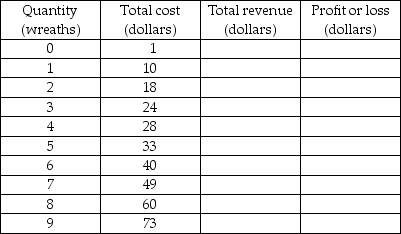   -The above table gives Amy's total cost schedule for producing holiday wreaths. Amy is a perfect competitor and can sell each wreath for $9. a) Complete the table by calculating Amy's total revenue and her profit or loss schedule. b) When Amy is producing 4 wreaths, what is her total cost? What is her total revenue? What is her economic profit or economic loss? c) What number of wreaths maximizes Amy's profit?
