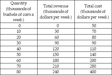   -Jimmy grows corn. His total revenue and total cost are in the above table. What quantity of corn maximizes his profit and what is his profit? What is the marginal revenue and marginal cost at this quantity?
