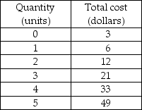   -The above table gives the quantity of output and the total cost for a perfectly competitive firm that can sell all of its output at $9 per unit. a) Find the profit maximizing level of output for this firm. b) How much economic profit is the firm making?
