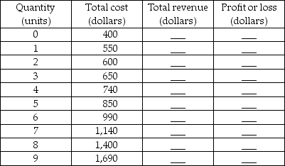   -The above table shows the total cost schedule for a perfectly competitive firm. The market price is $250 per unit. Complete the table.