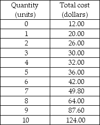   -Acme is a perfectly competitive firm. It has the total cost schedule given in the above table. Acme's product sells for $8.00 per unit. What amount of output is the most profitable and what is Acme's economic profit or economic loss?