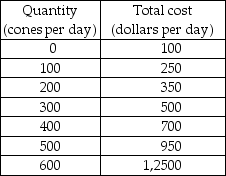   -Cory's is one of many ice cream stands in town. Cory's costs are shown in the table above. a) If the market price of ice cream is $1.75 per cone, what is Cory's profit-maximizing quantity of cones? b) If the market price of ice cream is $2.25 per cone, what is Cory's profit-maximizing quantity of coins? c) If the market price of ice cream is $2.75 per cone, what is Cory's profit-maximizing quantity of coins? d) Can you determine any points on Cory's supply curve?
