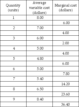   -Acme is a perfectly competitive firm. It has the cost schedules given in the above table and has a fixed cost of $12.00. The price of Acme's product is $4.00. What is Acme's most profitable amount of output? What is Acme's total economic profit or loss?