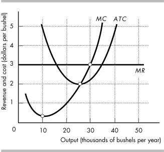   -The above figure illustrates a perfectly competitive wheat farmer. a) What will be the firm's profit-maximizing price and output? b) When the farmer produces 25,000 bushels of wheat, the difference between the firm's average total cost and the price is at its maximum. Explain why this amount of wheat either is or is not the profit-maximizing quantity.