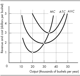   -The above diagram shows the cost curves for a perfectly competitive wheat farmer. At what price does the wheat farmer shut down?