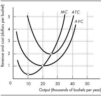   -The above diagram shows the cost curves for a perfectly competitive wheat farmer. At what price(s) does the wheat farmer earn an economic profit? Earn a normal profit? Incur an economic loss? How many bushels of wheat does the farmer produce if the price is $3 per bushel? If the price is $0.50 per bushel?