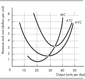   -The above figure shows the cost curves of a profit-maximizing perfectly competitive firm. If the price equals $7, a) how much will the firm produce? b) how much is the firm's average total, average variable, and marginal costs? c) how much is the firm's total, total variable, and total fixed costs? d) how much is the firm's total revenue and economic profit? e) what will happen in this market in the long run?