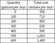   -Brennan's Farm produces and sells milk. The market for milk is perfectly competitive. The market price of milk is $2.50 per gallon. The relationship between the farm's output and total costs is shown in the table above. a) Draw Brennan's average variable, average total, and marginal cost curves. b) Use your graphs to find Brennan's profit-maximizing output. c) If Brennan maximizes his profit, how much profit does he make? d) Should Brennan stay in business? Will other farms with costs the same as Brennan's enter the milk market? Explain.