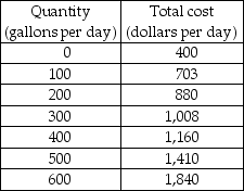   -Petunia's Farm produces and sells milk. The market for milk is perfectly competitive. The market price of milk is $2.50 per gallon. The relationship between the farm's output and total costs is shown in the table above. a) Draw Petunia's average variable, average total, and marginal cost curves. b) Use your graphs to find Petunia's profit-maximizing output. c) If Petunia maximizes her profit, how much profit does she make? d) What is Petunia's shutdown point? What is her economic profit at the shut-down point? e) Should Petunia shut down? Will farms with costs the same as Petunia's enter or exit the milk market? Explain.