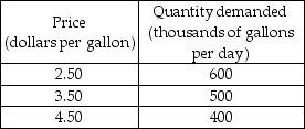   -The market for milk is perfectly competitive. There are 1,000 farms in the industry and the relationship between a typical farm's output and total costs is the same as in Problem 2. The market demand schedule for milk is shown in the table above. a) What is a typical farm's supply schedule and what is the market supply schedule? b) What is the market price? What quantity of milk is sold? c) What is the output produced by each farm? What type of profit or loss is made by each farm? d) Do farms enter or exit the market?