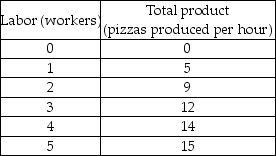 Pizza Hut   -Using the data in the above table, what is the marginal product of the second worker? A)  4.5 pizzas per hour B)  4 pizzas per hour C)  5 pizzas per hour D)  The marginal product is undefined.