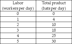   -The above table shows the total product of producing baseball hats. The marginal product of the 4th worker is equal to A)  25 baseball hats. B)  21 baseball hats. C)  7 baseball hats. D)  6.25 baseball hats.