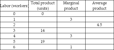   -The above (incomplete)  table provides information about the relationships between labor and various product measures. The amount of labor that maximizes the marginal product of labor is A)  2 units of labor. B)  3 units of labor. C)  4 units of labor. D)  5 units of labor.