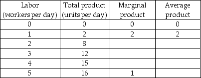 Total Product, Marginal Product, Average Product   -In the above table, the marginal product is greatest when the A)  first worker is hired. B)  second worker is hired. C)  third worker is hired. D)  fourth worker is hired.