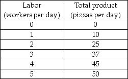   -Based on the production data for Pat's Pizza Parlor in the above table, the marginal product of the 4th worker is ________ pizzas. A)  5 B)  8 C)  10 D)  45