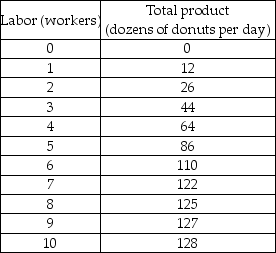 Decent Donuts   -Using the table above, what is the marginal product of the 5th worker hired at Decent Donuts? A)  86 dozen donuts per day B)  22 dozen donuts per day C)  17.2 dozen donuts per day D)  64 dozen donuts per day