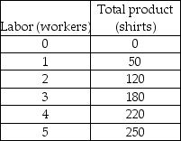   -The table above shows the short-run product schedule for Virginia's Tee-Shirts. What is the marginal product associated with the hiring the fifth worker? A)  30 shirts B)  50 shirts C)  235 shirts D)  250 shirts