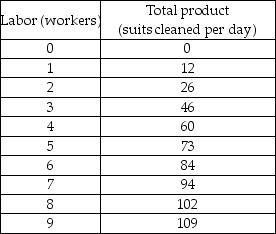 Jefferson's Cleaners   -Using the data in the above table, which worker at Jefferson's Cleaners has the highest marginal product? A)  the second B)  the third C)  the fourth D)  the fifth