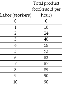   -The above table shows the short-run total product schedule for the campus book store. When the fifth employee is hired, the marginal product is ________ and is ________ the average product. A)  increasing; greater than B)  increasing; less than C)  decreasing; greater than D)  decreasing; less than