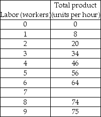   -In the above table, what is average product when 4 workers are employed? A)  12 B)  10 C)  11.5 D)  9.5