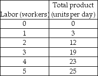   -Using the data in the above table, if the firm employs 5 workers, total product (measured in units per day)  and average product and marginal product of the fifth worker (measured in units per worker)  are A)  23, 5.00, and 4 respectively. B)  23, 5.75, and 4 respectively. C)  25, 5.00, and 2 respectively. D)  25, 5.75, and 4 respectively.