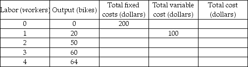   -The table above gives costs at Jan's Bike Shop. Unfortunately, Jan's record keeping has been spotty. Each worker is paid $100 a day. Labor costs are the only variable costs of production. What is the total fixed cost of producing 64 bikes? A)  $200 B)  $300 C)  $400 D)  $500