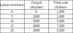   -The above table gives some production and cost information for Flaming Fernando's, a restaurant that sells Fiery Frijoles. What is the total fixed cost of producing 4,500 frijoles? A)  $1000 B)  $8000 C)  $9000 D)  More information is needed to determine the answer.