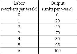   -The table above gives a firm's total product schedule. Suppose labor is the only variable factor of production. The price of labor is $500 per week and total fixed costs are $600 per week. What is the total cost of producing 70 units? A)  $1,700 B)  $1,900 C)  $2,100 D)  $2,300