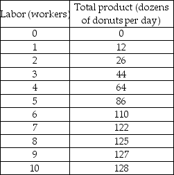 Decent Donuts   -Use the data in the above table and suppose that labor is the only variable factor of production. At what level of output does the marginal cost start to rise at Decent Donuts? A)  0 dozen donuts B)  111 dozen donuts C)  128 dozen donuts D)  There is not enough information given to determine when the marginal cost starts to increase.