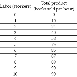   -The above table shows the total product schedule for the campus book store. If each employee is paid $6 per hour, what is the average variable cost of selling 83 books per hour (assuming labor costs are the only variable costs of production) ? A)  $0.43 per book B)  $0.07 per book C)  $2.30 per book D)  $6.00 per book