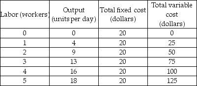Cost schedule   -Using the data in the above table, the average total cost of producing 16 units per day is A)  $1.25. B)  $6.25. C)  $7.00 D)  $7.50.