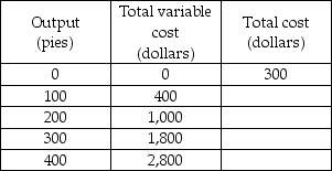   -The above table gives some of the costs of the Delicious Pie Company. The marginal cost of increasing pie output from 200 to 300 pies equals ________ per pie. A)  $1.800 B)  $1,000 C)  $8 D)  $6