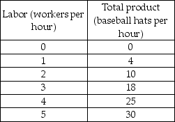   -The table above gives production information for Bob's Baseball Cap Company. Bob's total cost when zero caps are produced is $200 and workers cost $10 per hour. The total fixed cost of producing 10 baseball hats per hour is A)  $400. B)  $200. C)  $22. D)  More information is needed to answer the question.