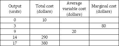   -The above (incomplete)  table provides information about the relationships between output and various cost measures. The total cost (TC)  of producing 9 units of output is A)  $180. B)  $190. C)  $20. D)  None of the above answers is correct.