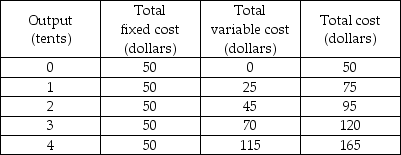  -The above table shows some cost data for Tracey's Tents. What is the average fixed cost when 4 tents are produced? A)  $50.00 B)  $12.50 C)  $25.00 D)  $37.50