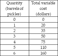   -The above table gives some cost data for Peter's Pickles. Peter's fixed cost is $20. Average variable cost (AVC)  is lowest when output is equal to A)  1 barrel of pickles. B)  2 barrels of pickles. C)  3 barrels of pickles. D)  4 barrels of pickles.