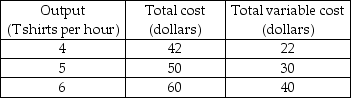   -The table above gives the cost of producing T-shirts. When 5 T-shirts are produced, the average fixed cost is ________ and the average variable cost is ________. A)  $4; $10 B)  $10; $6 C)  $5; $3 D)  $4; $6